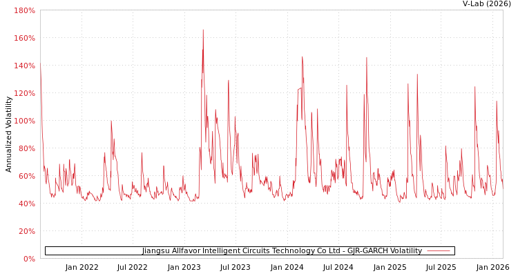 graph of Jiangsu Allfavor Intelligent Circuits Technology Co Ltd GJR-GARCH