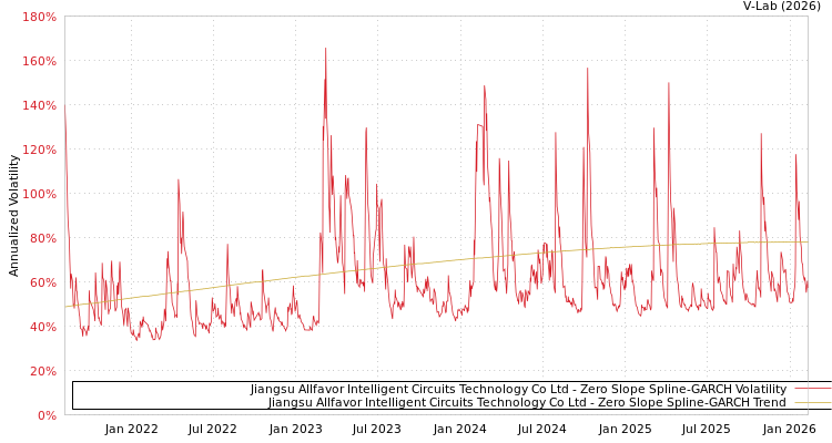 graph of Jiangsu Allfavor Intelligent Circuits Technology Co Ltd S0GARCH