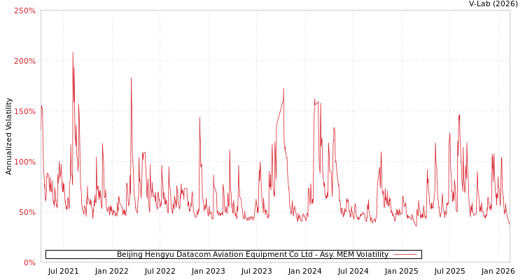 graph of Beijing Hengyu Datacom Aviation Equipment Co Ltd AMEM