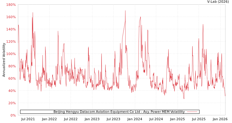 graph of Beijing Hengyu Datacom Aviation Equipment Co Ltd APMEM