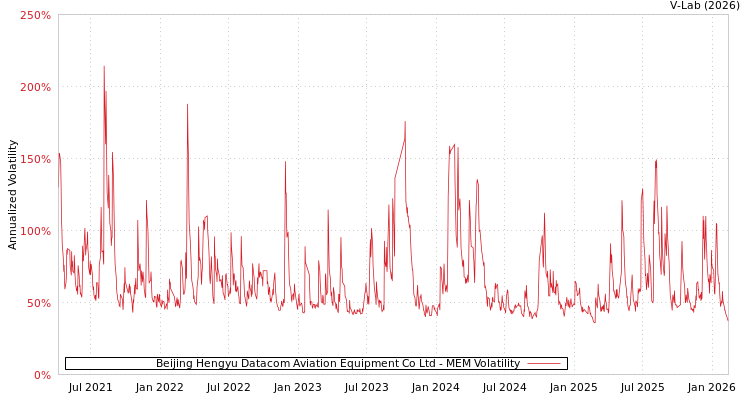graph of Beijing Hengyu Datacom Aviation Equipment Co Ltd MEM