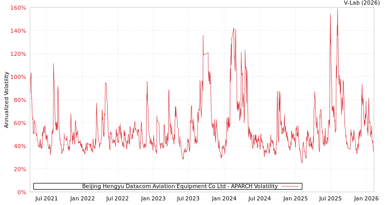 graph of Beijing Hengyu Datacom Aviation Equipment Co Ltd APARCH