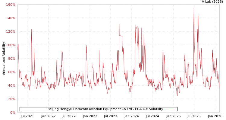 graph of Beijing Hengyu Datacom Aviation Equipment Co Ltd EGARCH