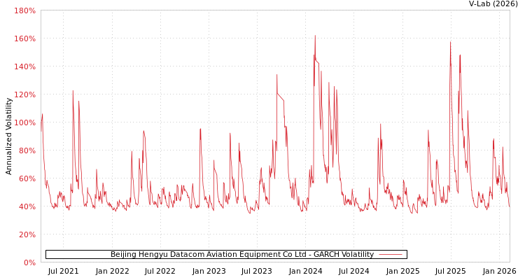 graph of Beijing Hengyu Datacom Aviation Equipment Co Ltd GARCH