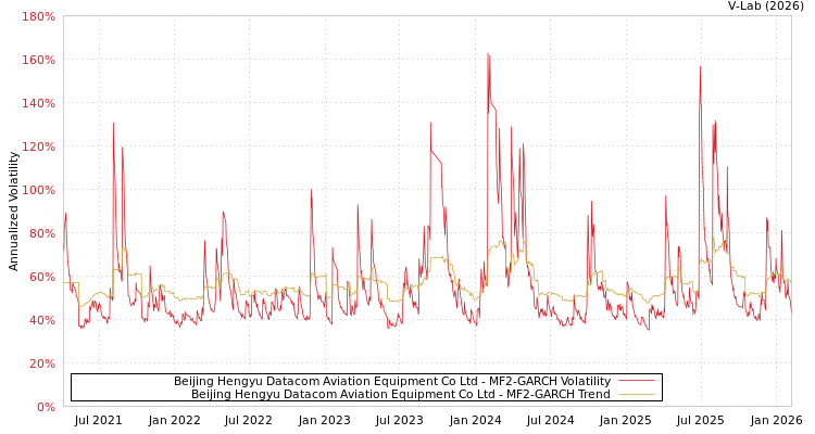 graph of Beijing Hengyu Datacom Aviation Equipment Co Ltd MF2-GARCH