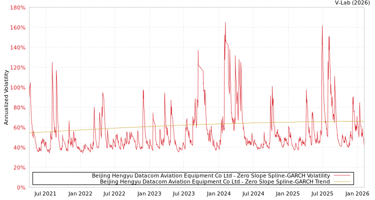 graph of Beijing Hengyu Datacom Aviation Equipment Co Ltd S0GARCH