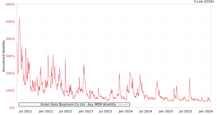 graph of Hubei Goto Biopharm Co Ltd AMEM