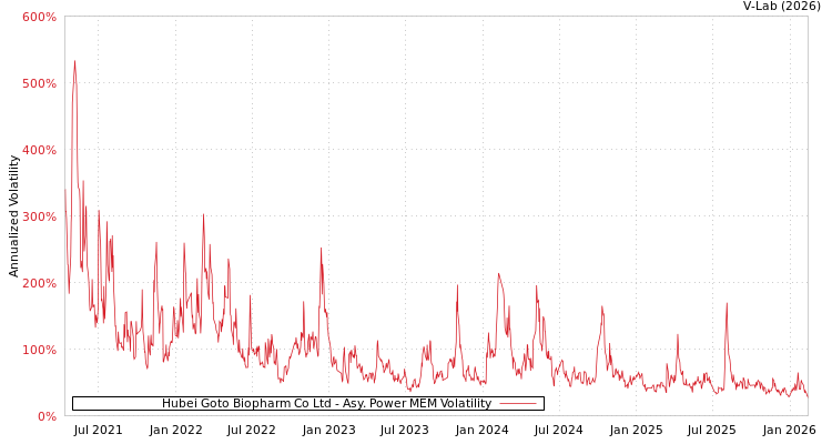 graph of Hubei Goto Biopharm Co Ltd APMEM
