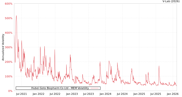 graph of Hubei Goto Biopharm Co Ltd MEM