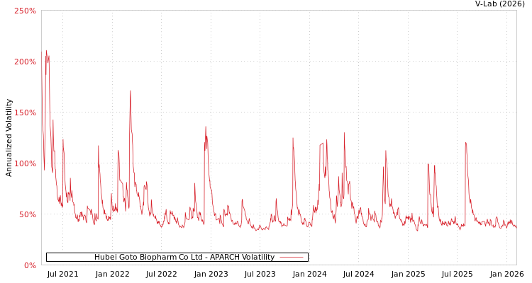 graph of Hubei Goto Biopharm Co Ltd APARCH