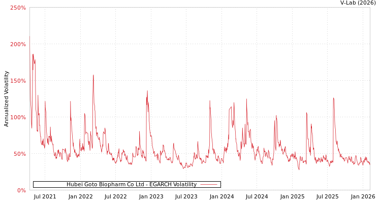 graph of Hubei Goto Biopharm Co Ltd EGARCH