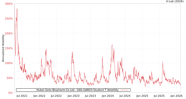 graph of Hubei Goto Biopharm Co Ltd GAS-GARCH-T