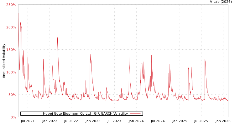 graph of Hubei Goto Biopharm Co Ltd GJR-GARCH