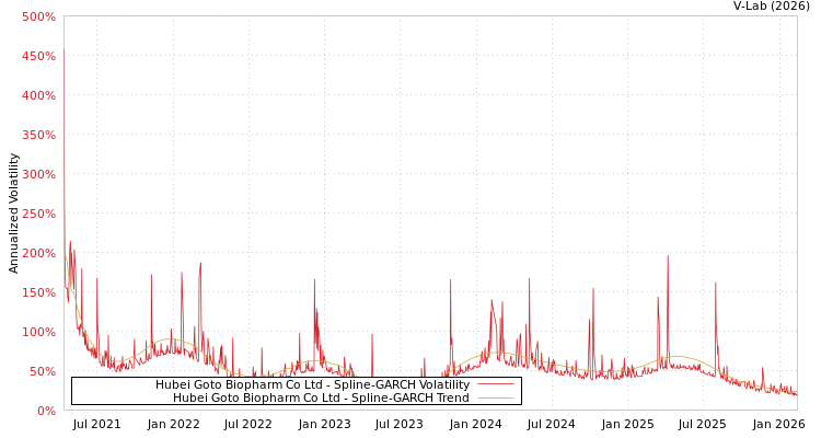 graph of Hubei Goto Biopharm Co Ltd SGARCH