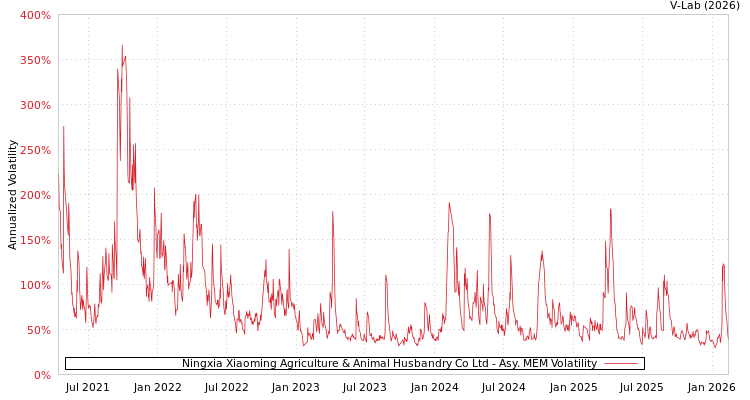 graph of Ningxia Xiaoming Agriculture & Animal Husbandry Co Ltd AMEM