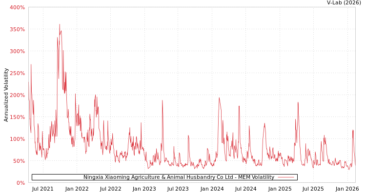 graph of Ningxia Xiaoming Agriculture & Animal Husbandry Co Ltd MEM