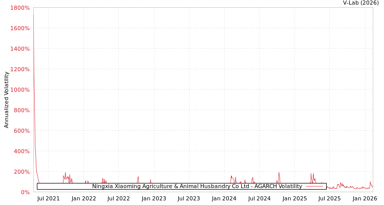 graph of Ningxia Xiaoming Agriculture & Animal Husbandry Co Ltd AGARCH
