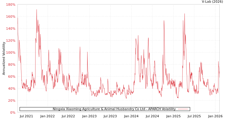 graph of Ningxia Xiaoming Agriculture & Animal Husbandry Co Ltd APARCH