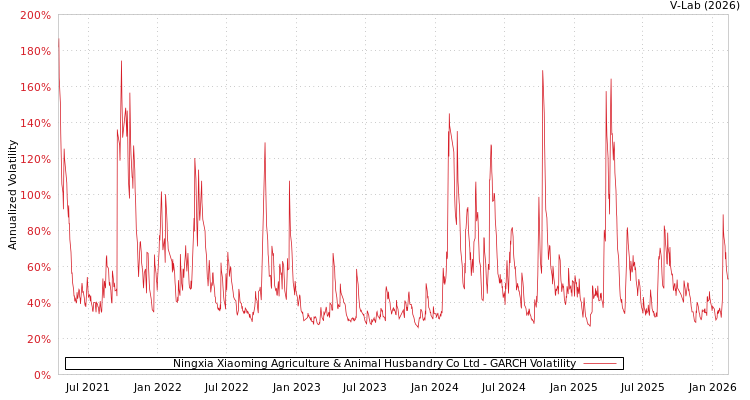 graph of Ningxia Xiaoming Agriculture & Animal Husbandry Co Ltd GARCH