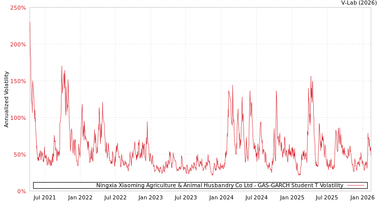 graph of Ningxia Xiaoming Agriculture & Animal Husbandry Co Ltd GAS-GARCH-T