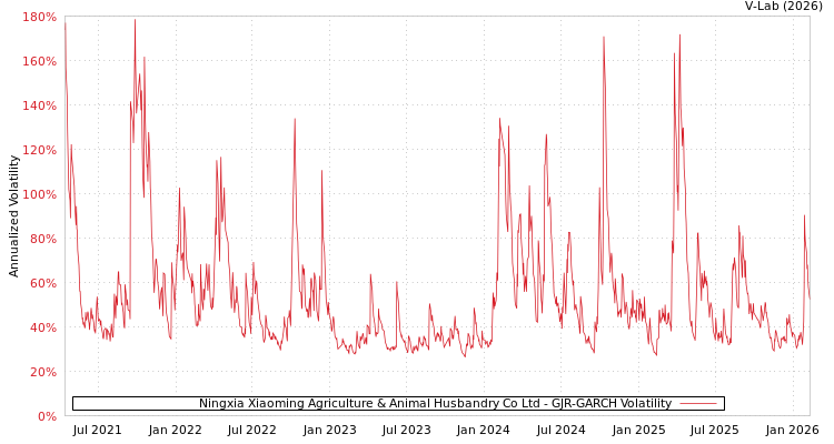 graph of Ningxia Xiaoming Agriculture & Animal Husbandry Co Ltd GJR-GARCH
