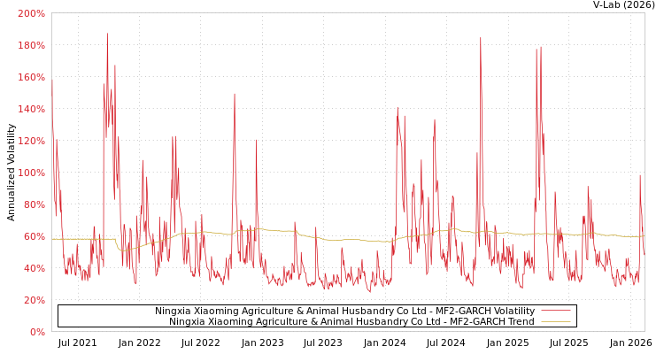 graph of Ningxia Xiaoming Agriculture & Animal Husbandry Co Ltd MF2-GARCH