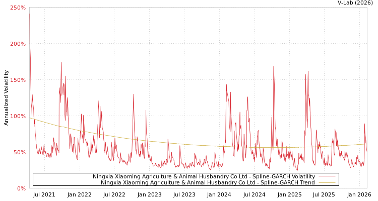 graph of Ningxia Xiaoming Agriculture & Animal Husbandry Co Ltd SGARCH