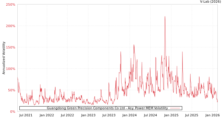 graph of Guangdong Green Precision Components Co Ltd APMEM