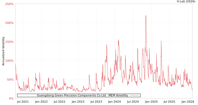 graph of Guangdong Green Precision Components Co Ltd MEM
