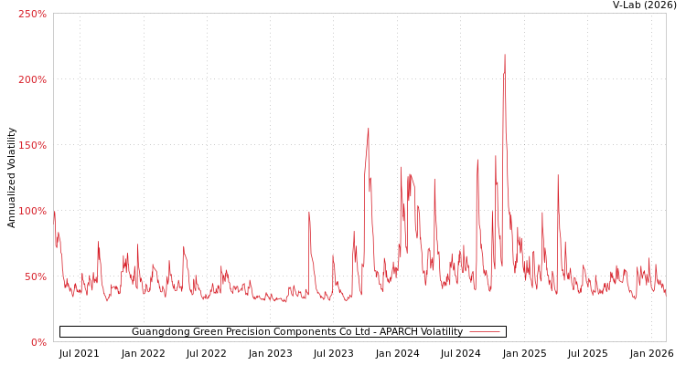 graph of Guangdong Green Precision Components Co Ltd APARCH