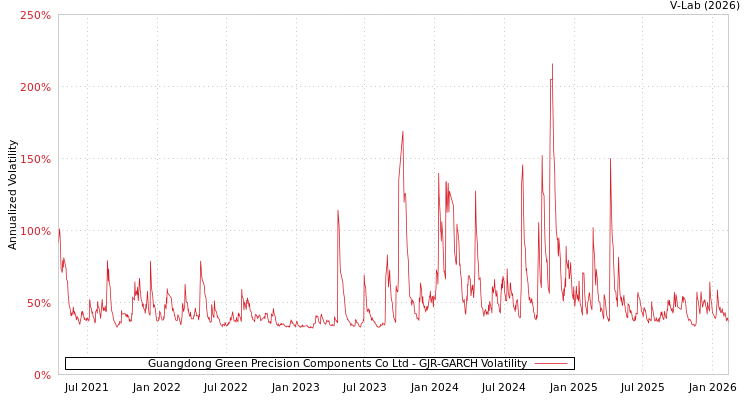 graph of Guangdong Green Precision Components Co Ltd GJR-GARCH