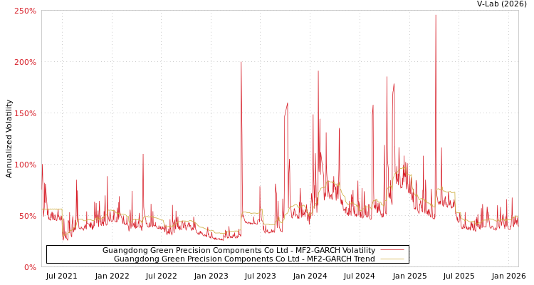 graph of Guangdong Green Precision Components Co Ltd MF2-GARCH