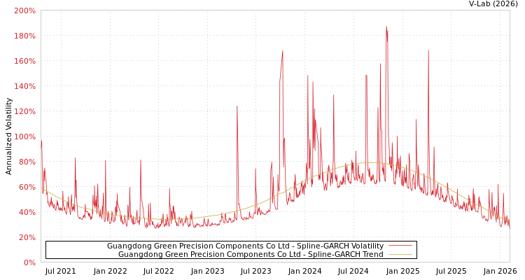 graph of Guangdong Green Precision Components Co Ltd SGARCH