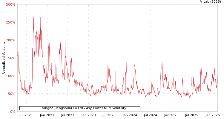 graph of Ningbo Hengshuai Co Ltd APMEM