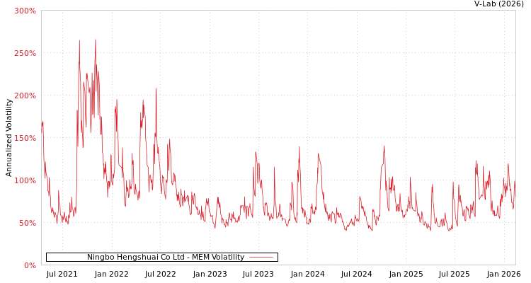 graph of Ningbo Hengshuai Co Ltd MEM