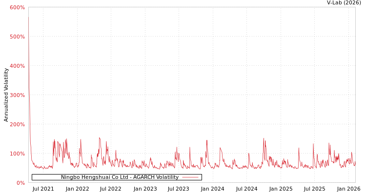 graph of Ningbo Hengshuai Co Ltd AGARCH