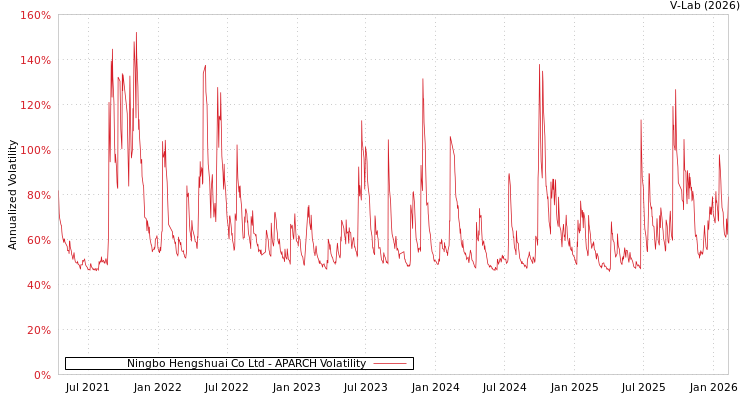 graph of Ningbo Hengshuai Co Ltd APARCH