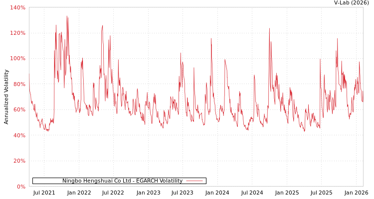 graph of Ningbo Hengshuai Co Ltd EGARCH