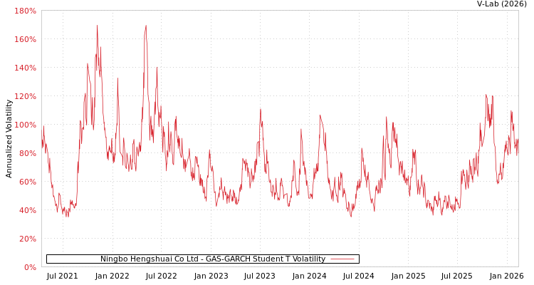 graph of Ningbo Hengshuai Co Ltd GAS-GARCH-T
