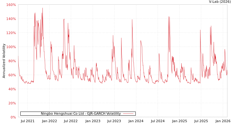 graph of Ningbo Hengshuai Co Ltd GJR-GARCH