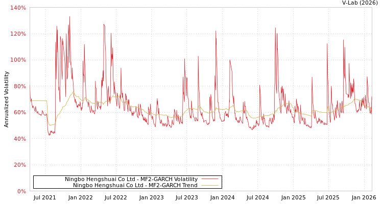 graph of Ningbo Hengshuai Co Ltd MF2-GARCH