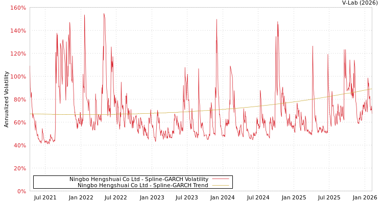 graph of Ningbo Hengshuai Co Ltd SGARCH