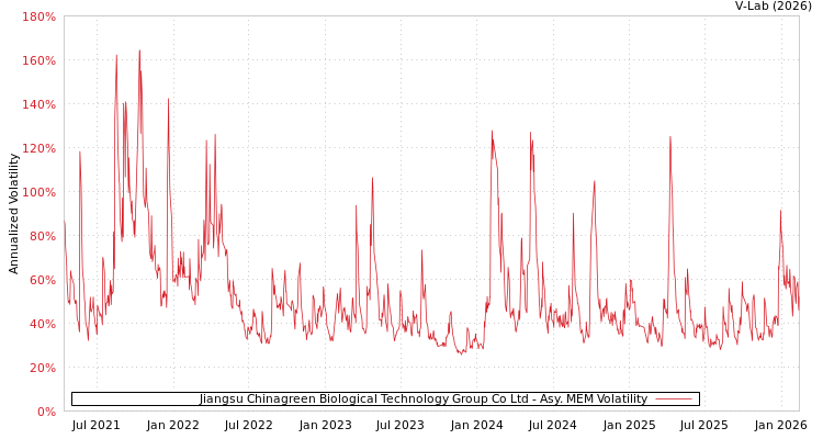 graph of Jiangsu Chinagreen Biological Technology Group Co Ltd AMEM