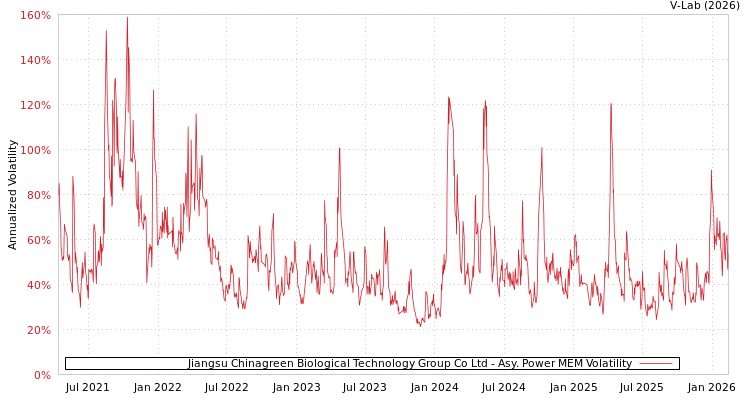 graph of Jiangsu Chinagreen Biological Technology Group Co Ltd APMEM
