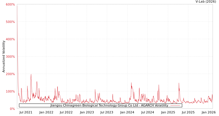 graph of Jiangsu Chinagreen Biological Technology Group Co Ltd AGARCH