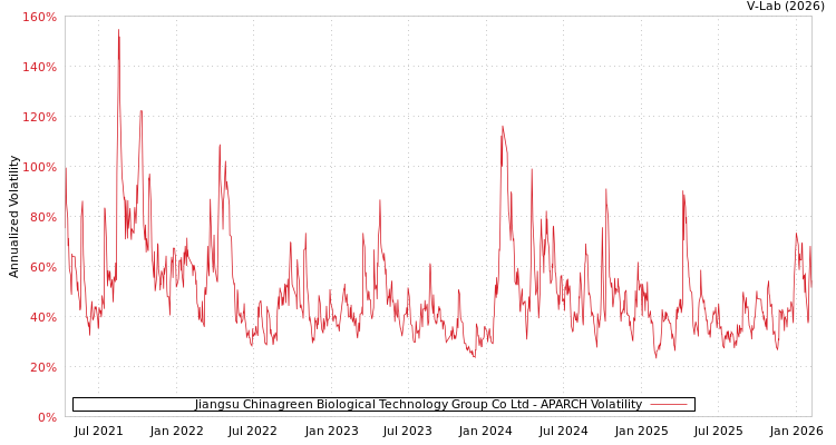 graph of Jiangsu Chinagreen Biological Technology Group Co Ltd APARCH