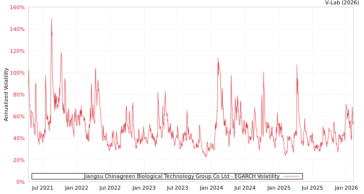 graph of Jiangsu Chinagreen Biological Technology Group Co Ltd EGARCH