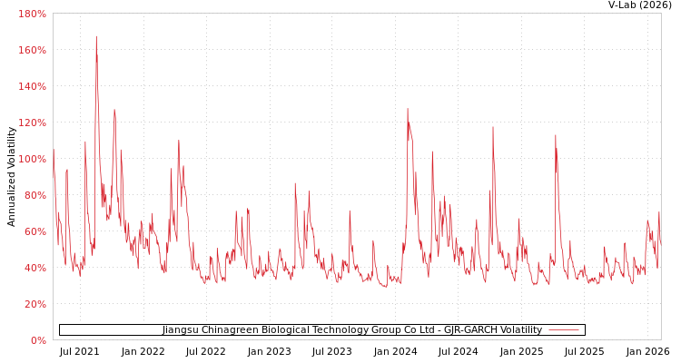graph of Jiangsu Chinagreen Biological Technology Group Co Ltd GJR-GARCH