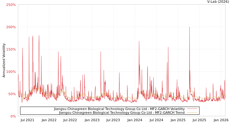 graph of Jiangsu Chinagreen Biological Technology Group Co Ltd MF2-GARCH