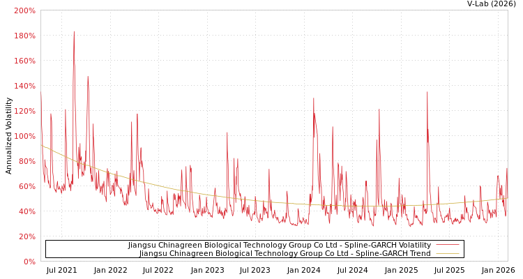 graph of Jiangsu Chinagreen Biological Technology Group Co Ltd SGARCH